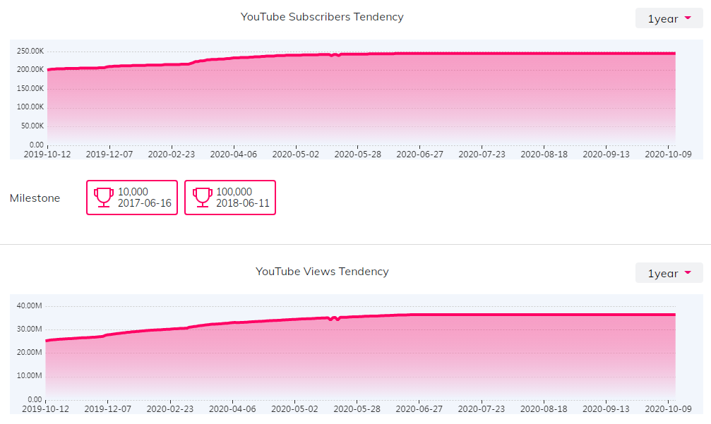 YouTube紅人數(shù)據(jù)