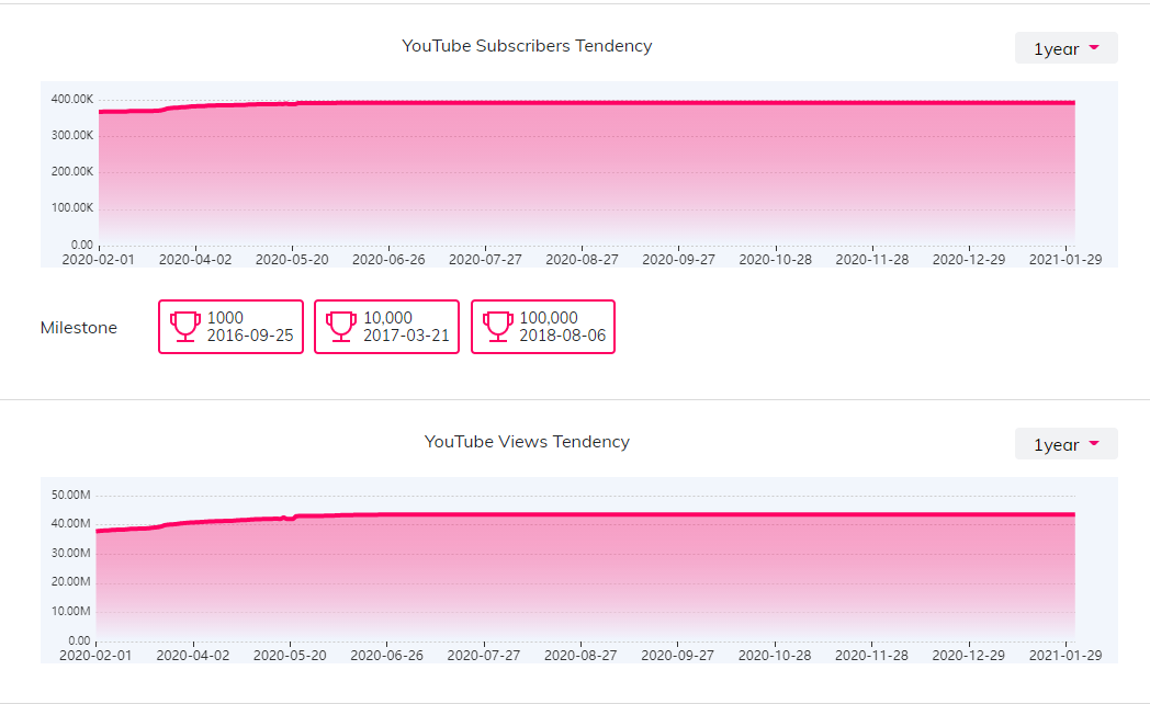 YouTube紅人數(shù)據(jù)