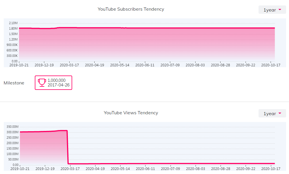 YouTube紅人數(shù)據(jù)