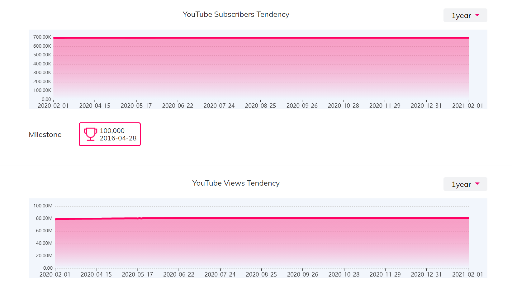 YouTube紅人數(shù)據(jù)