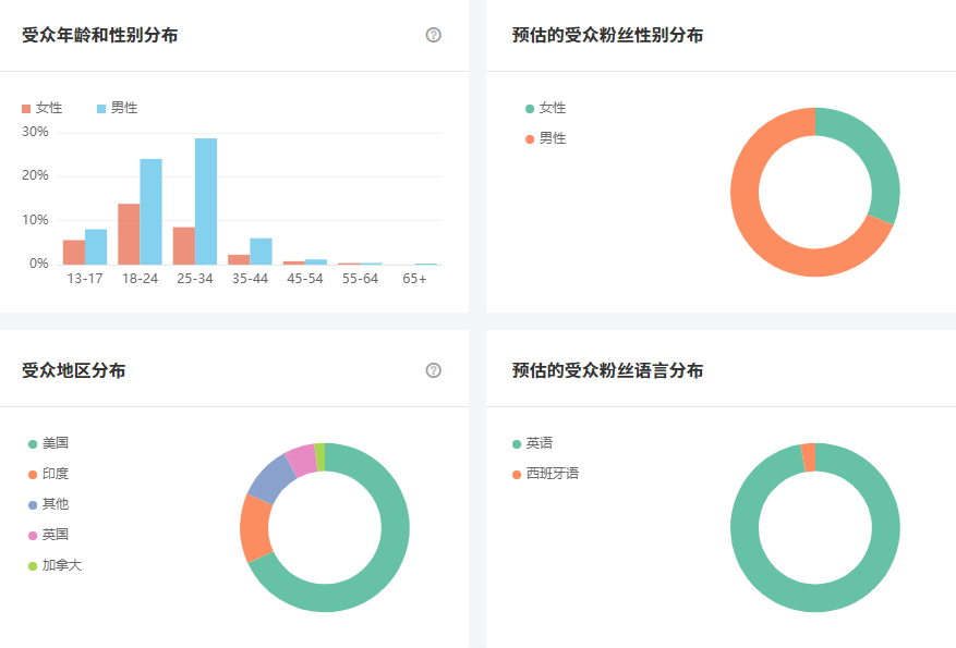 Instagram西班牙紅人頻道數(shù)據(jù)-1