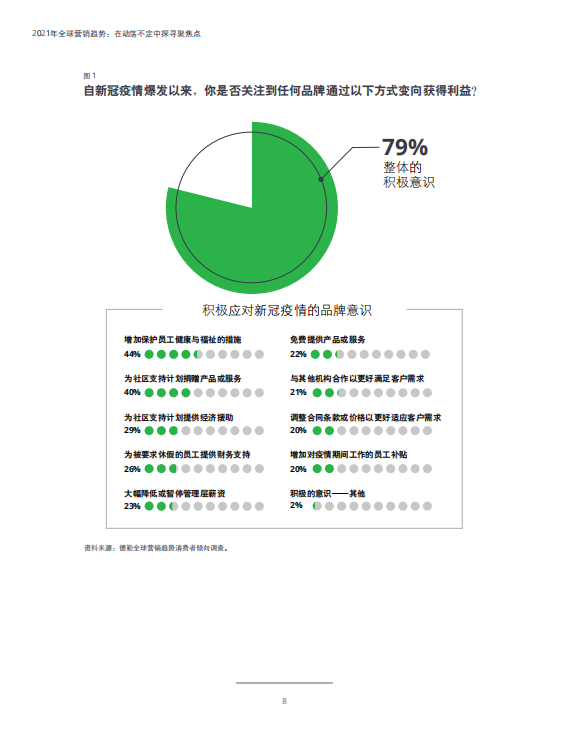 德勤咨詢：2021年全球營銷趨勢報告