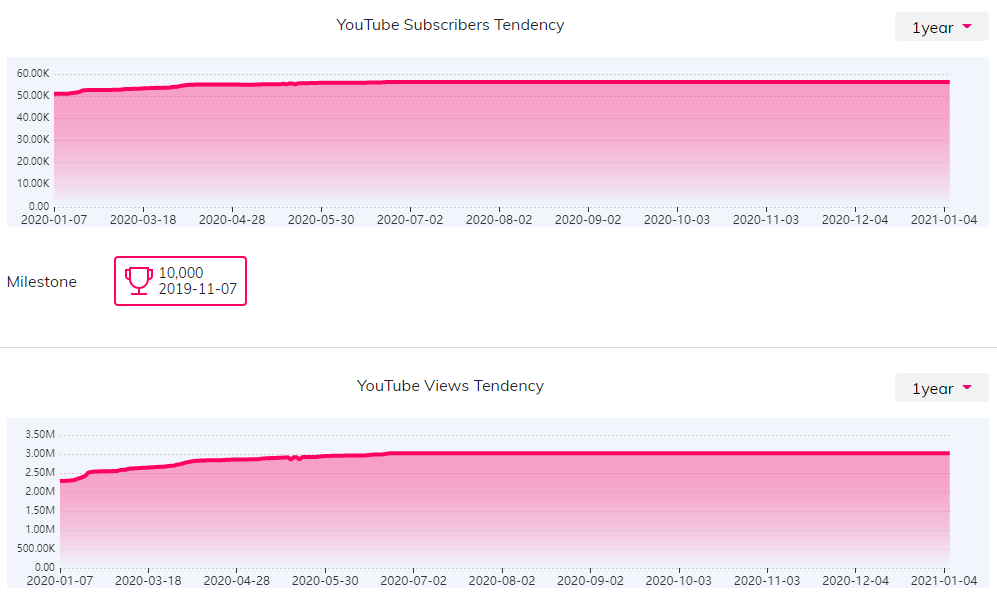 YouTube紅人數(shù)據(jù)