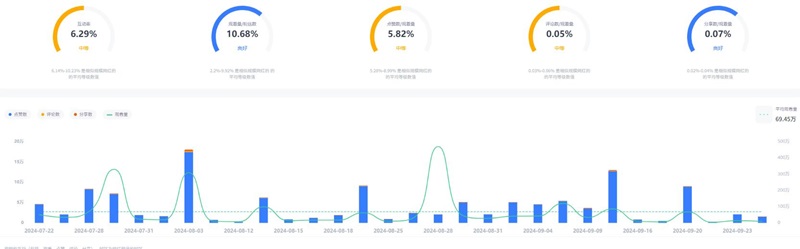 TikTok網紅:南非娛樂型博主推廣食物相關產品達人頻道數據