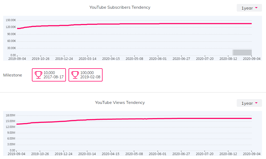 YouTube紅人數(shù)據(jù)