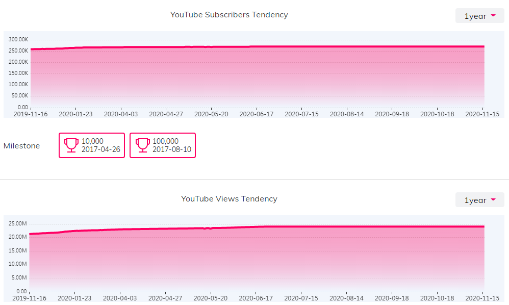 YouTube紅人數據