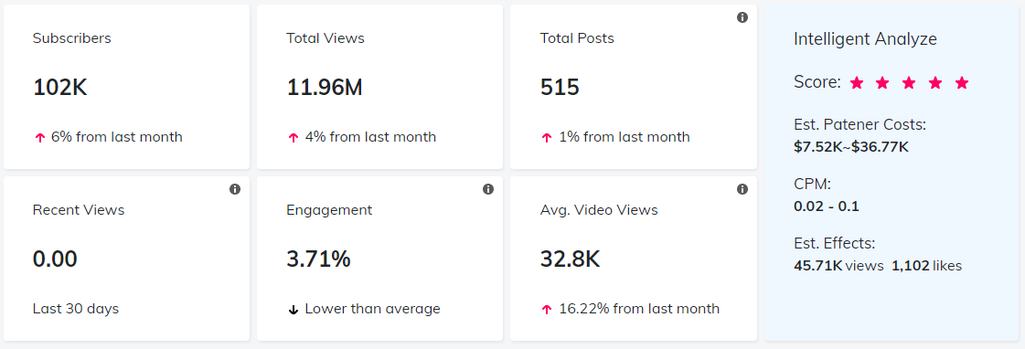 YouTube紅人數據