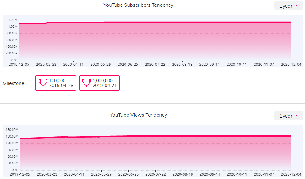 YouTube紅人數(shù)據(jù)