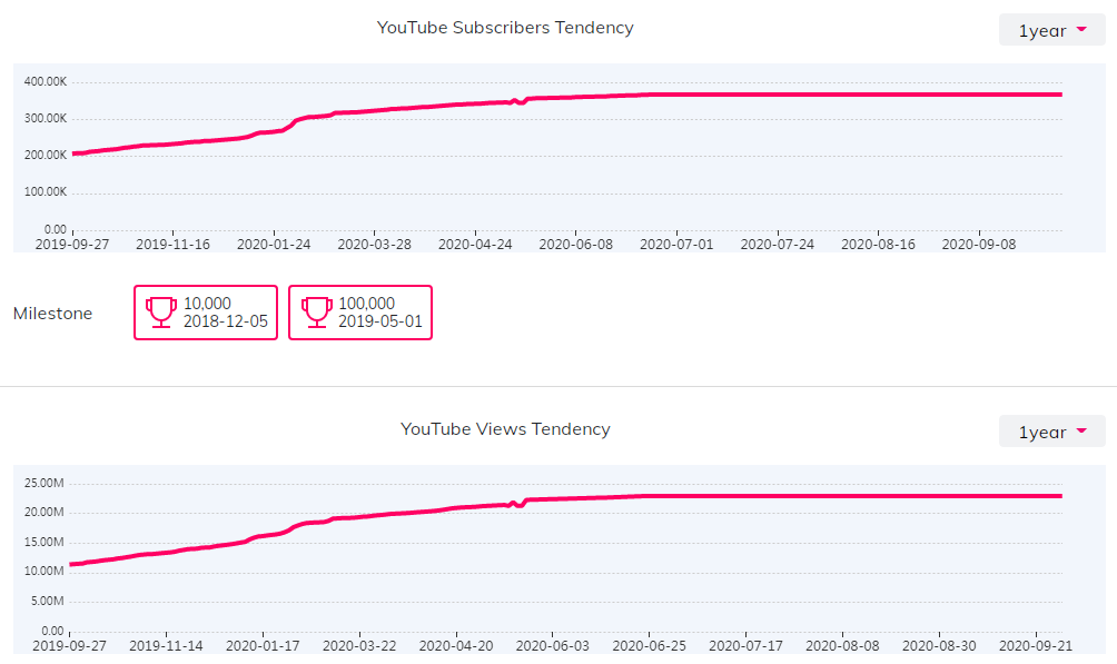YouTube紅人數(shù)據(jù)