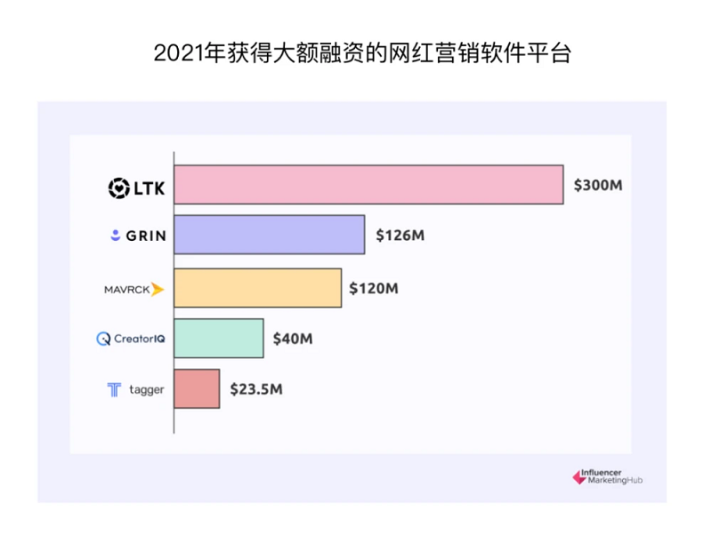2021年獲得大額融資的海外網(wǎng)紅營銷Saas平臺