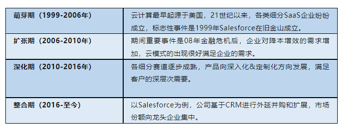 Saas產(chǎn)業(yè)發(fā)展歷程