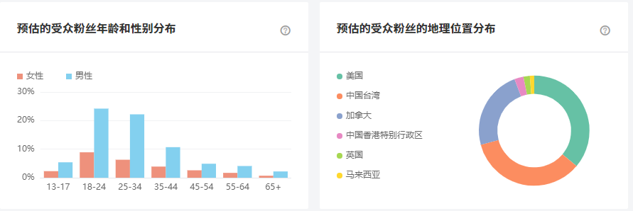 印度YouTube紅人頻道數(shù)據(jù)