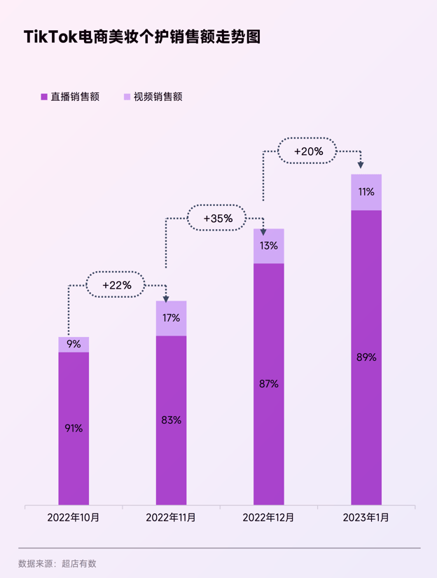 TikTok電商個(gè)護(hù)美妝銷售數(shù)據(jù)