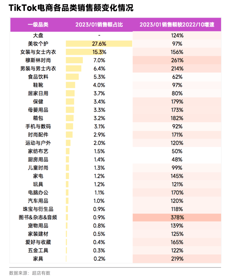 TikTok電商各品類銷售數(shù)據(jù)
