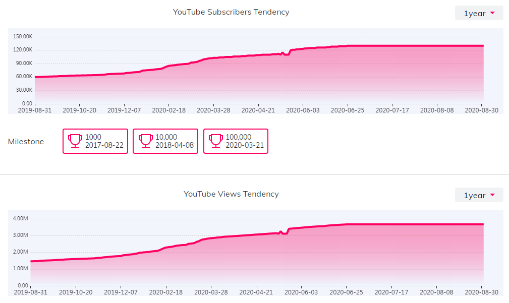 YouTube紅人數(shù)據(jù)