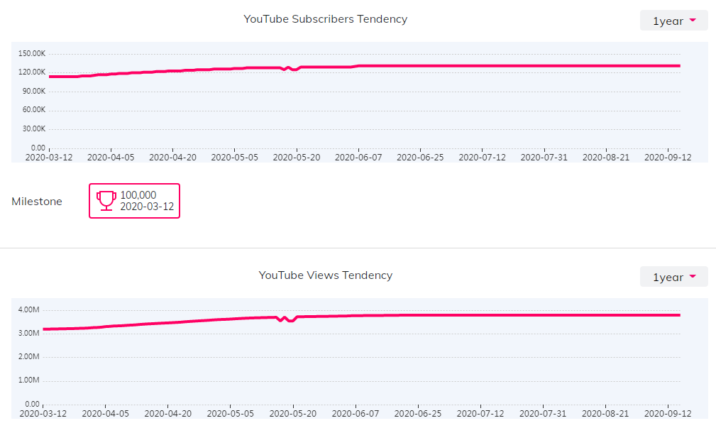 YouTube紅人數據