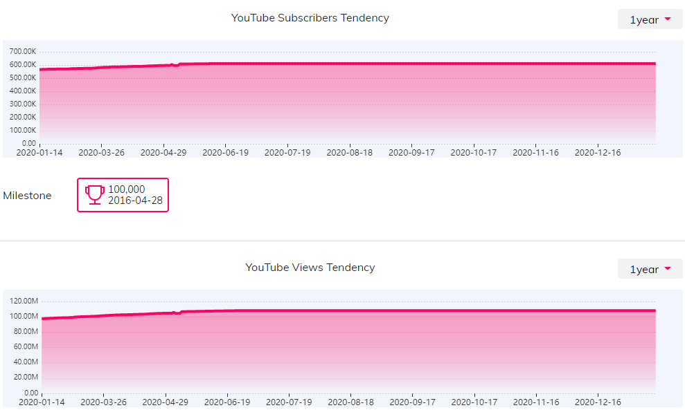 YouTube紅人數(shù)據(jù)