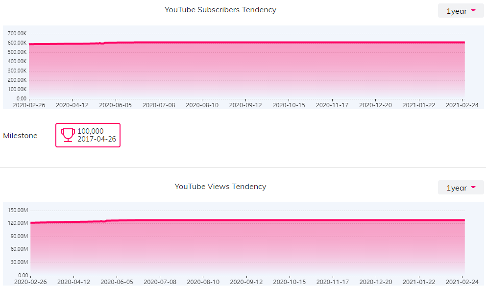 YouTube紅人數(shù)據(jù)
