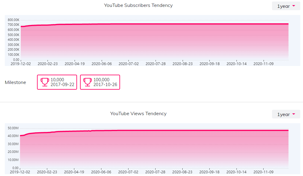 YouTube紅人數(shù)據(jù)