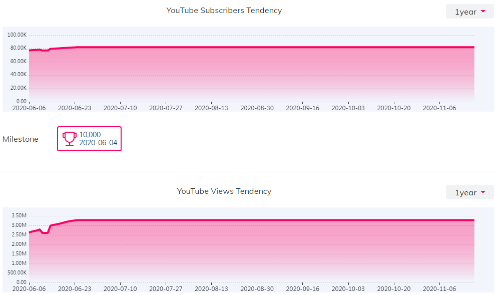 YouTube紅人數據