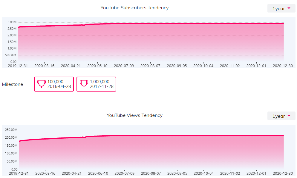 YouTube紅人數(shù)據(jù)