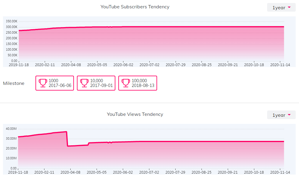 YouTube紅人數(shù)據(jù)