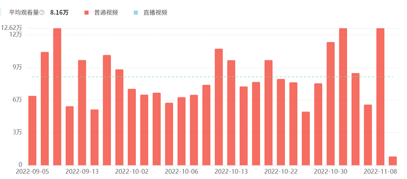youtube紅人視頻播放量