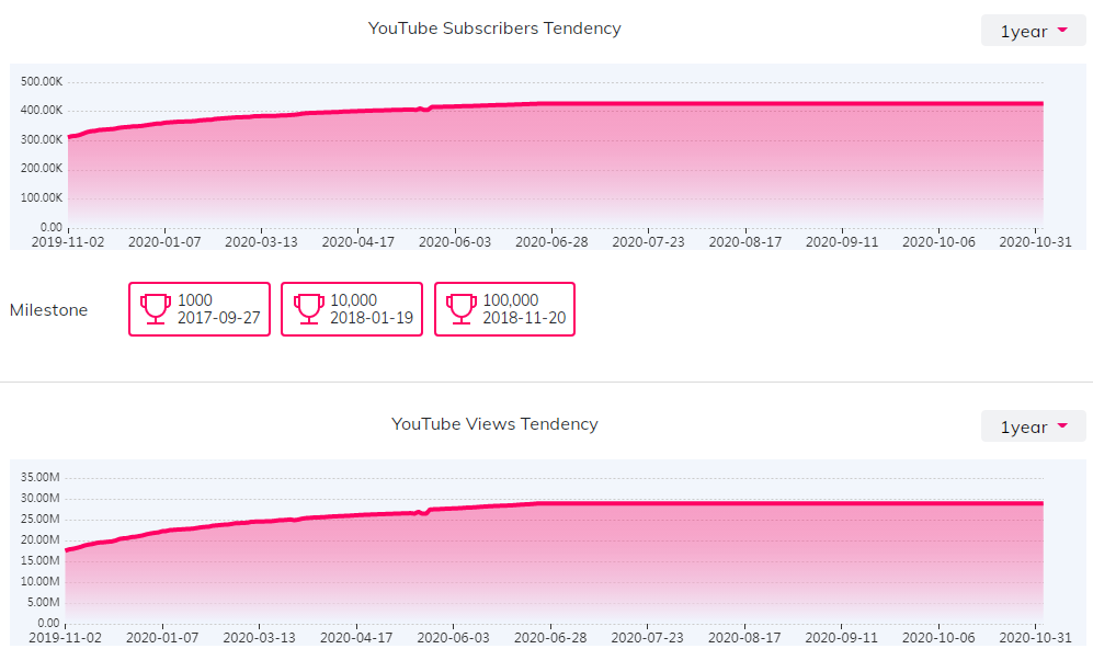 YouTube紅人數(shù)據(jù)