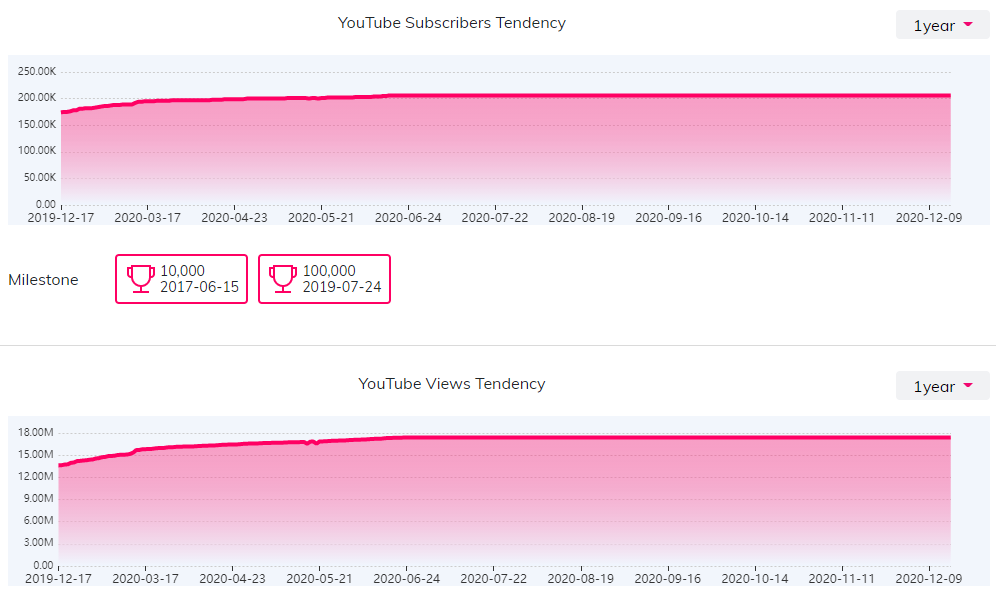 YouTube紅人數(shù)據(jù)