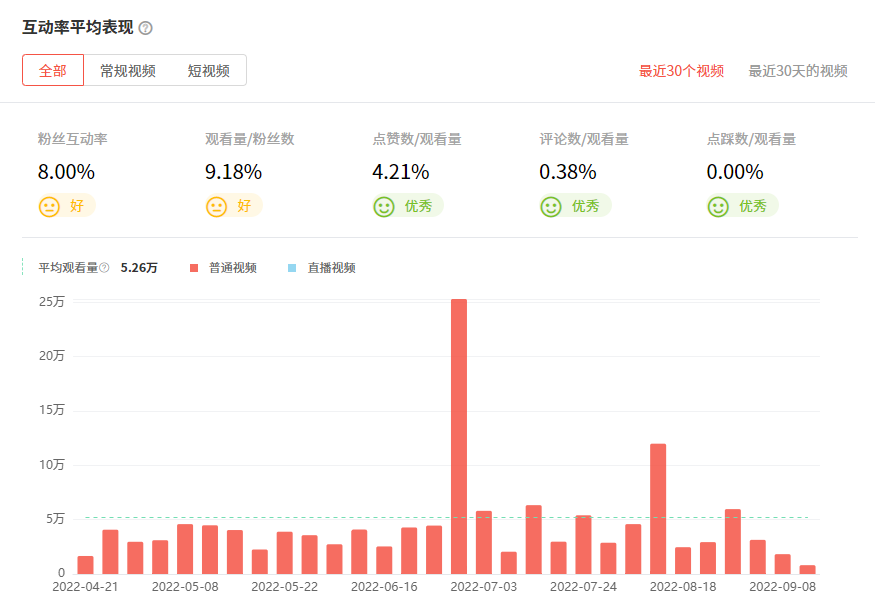 youtube網(wǎng)紅推薦數(shù)據(jù)3