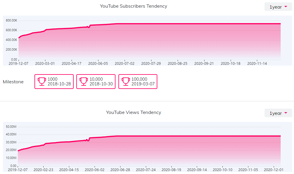 YouTube紅人數(shù)據(jù)