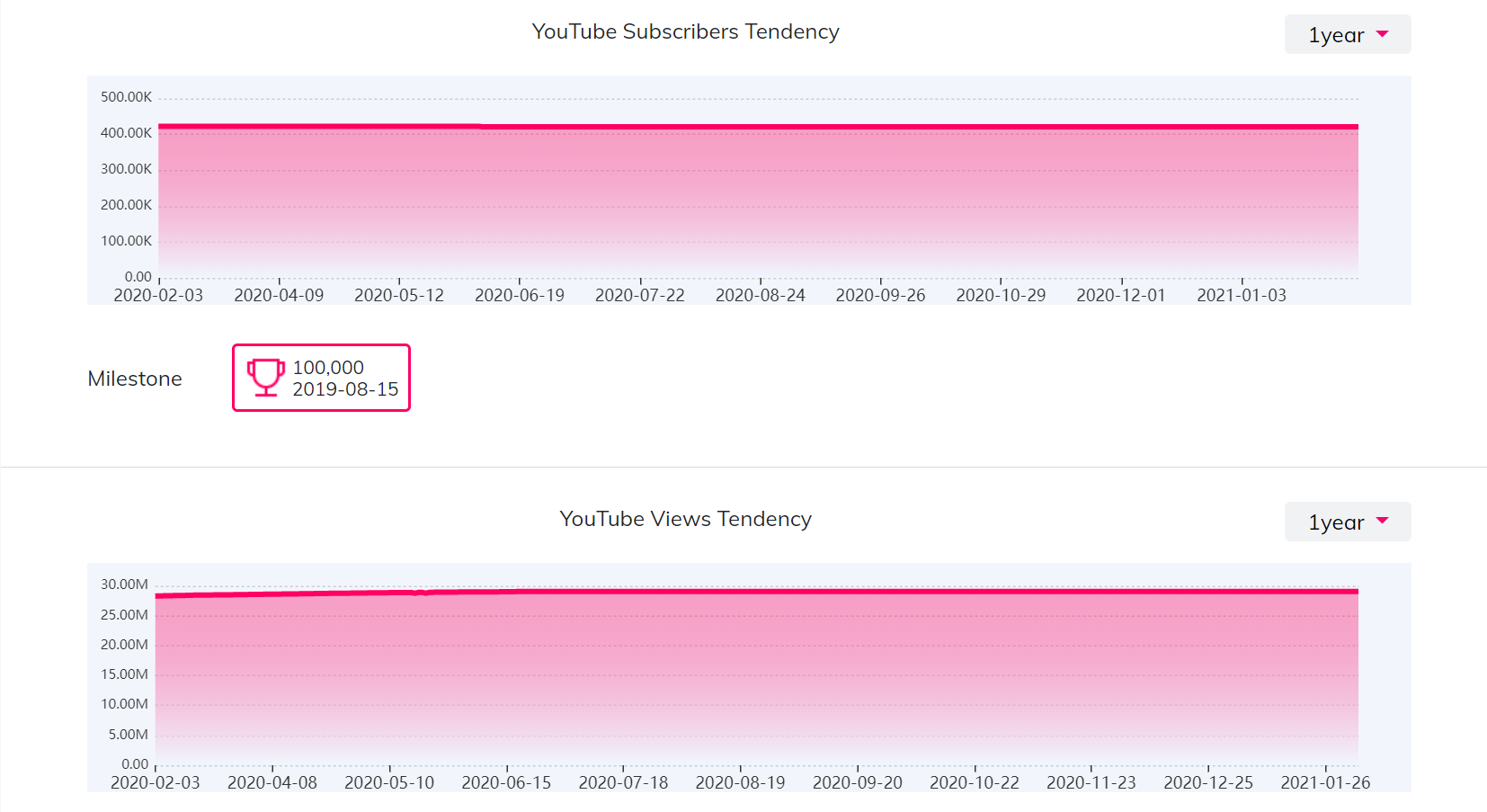 YouTube紅人數(shù)據(jù)