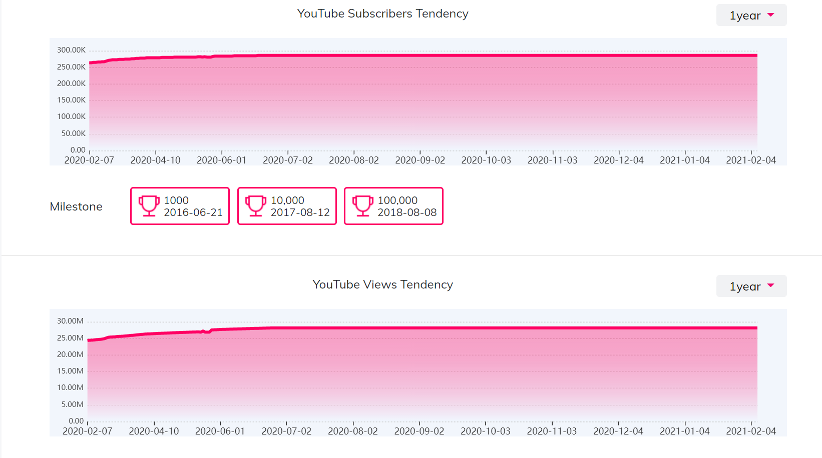 YouTube紅人數(shù)據(jù)