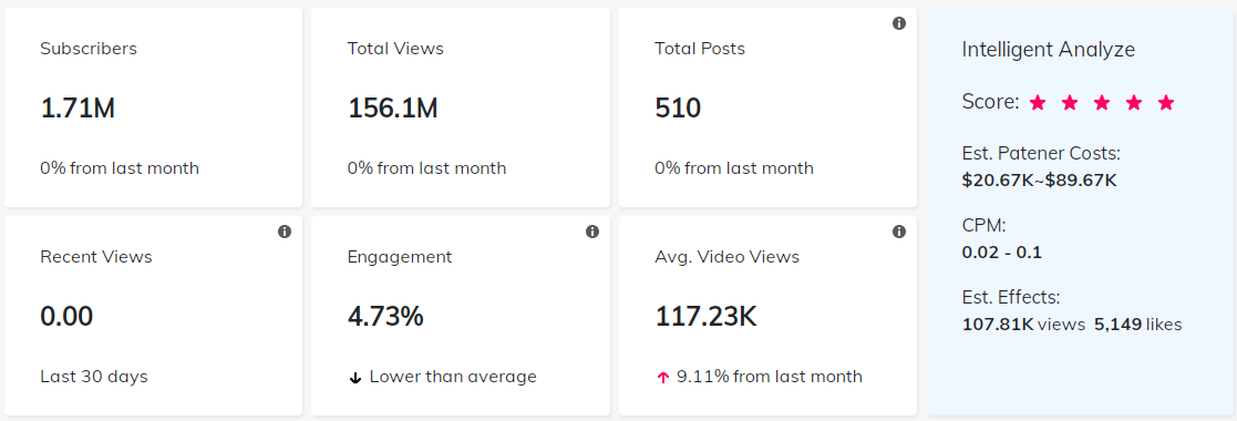YouTube紅人數據