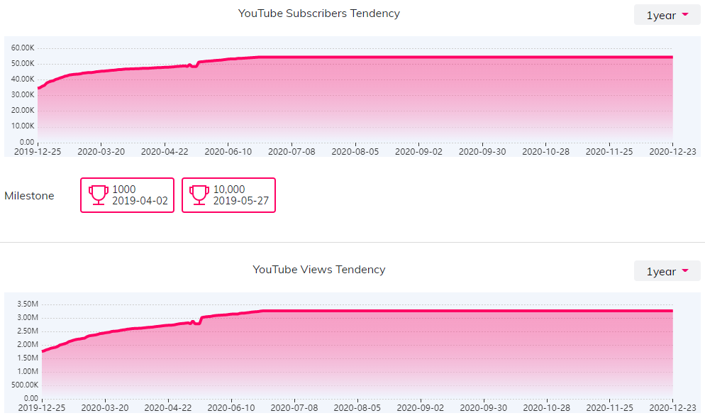 YouTube紅人數(shù)據(jù)
