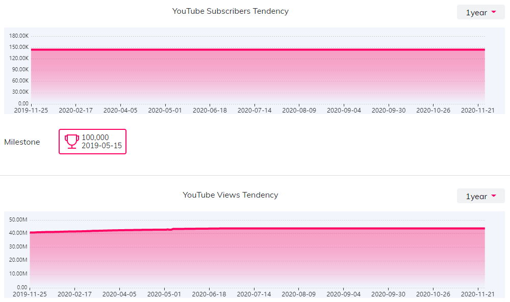 YouTube紅人數(shù)據(jù)