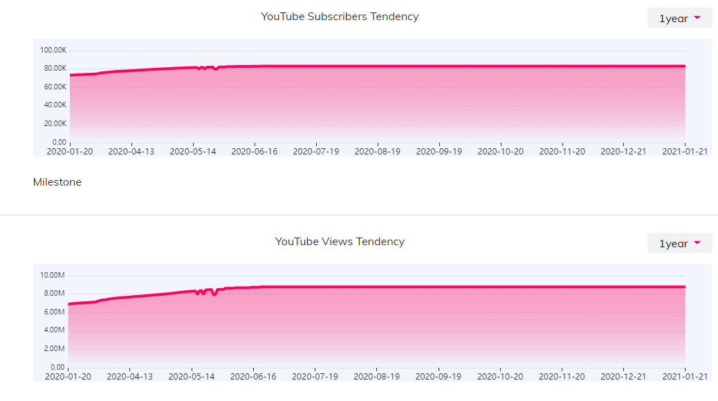YouTube紅人數(shù)據(jù)