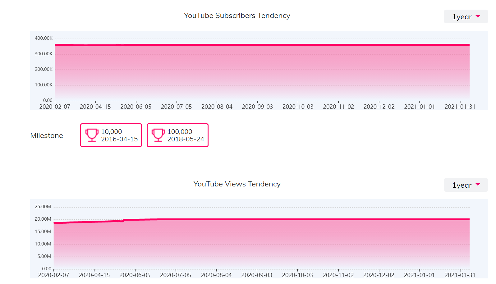 YouTube紅人數(shù)據(jù)