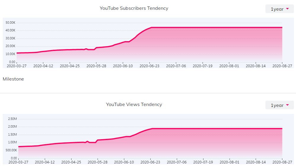 YouTube紅人數(shù)據(jù)