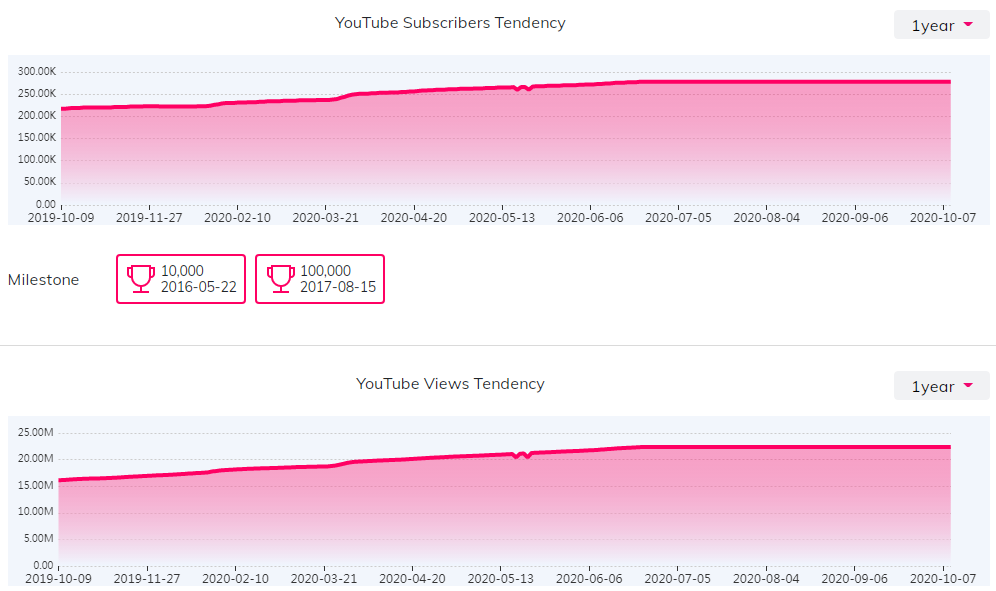 YouTube紅人數(shù)據(jù)