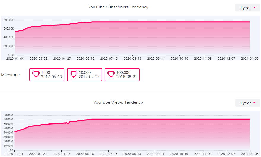 YouTube紅人數(shù)據(jù)