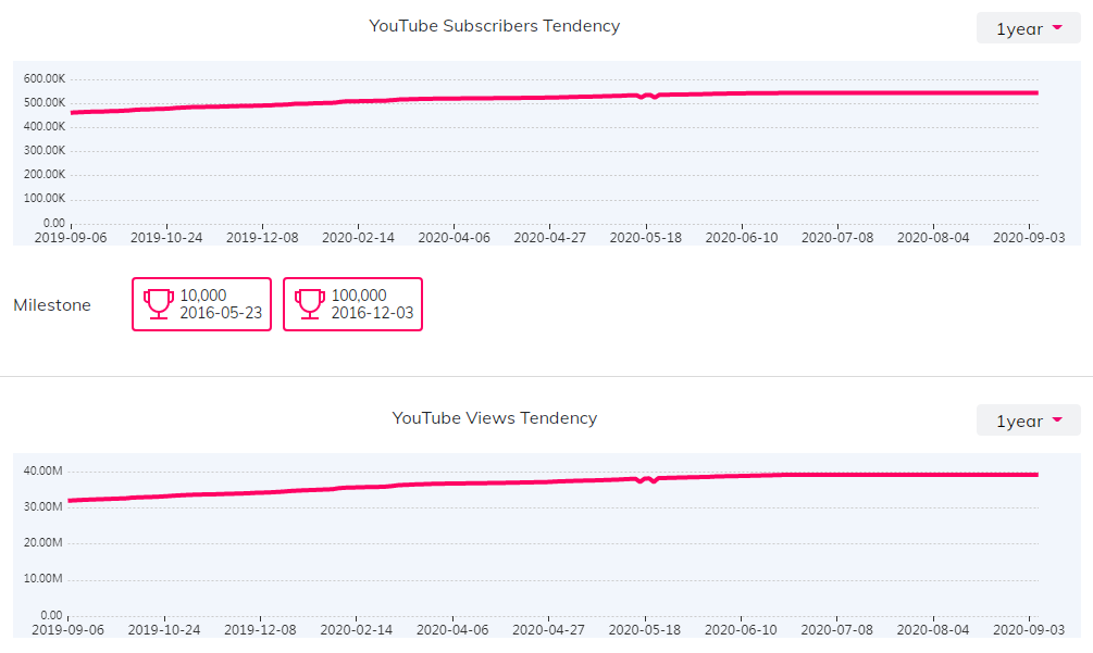 YouTube紅人數(shù)據(jù)