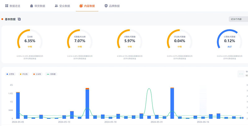 英國(guó)時(shí)尚包包首飾宣傳帶貨達(dá)人頻道數(shù)據(jù)