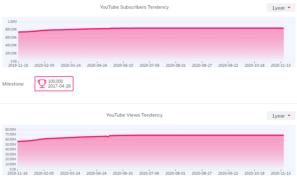 YouTube紅人數(shù)據(jù)