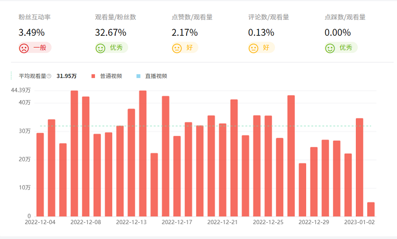 韓國娛樂海外網(wǎng)紅達(dá)人數(shù)據(jù)圖