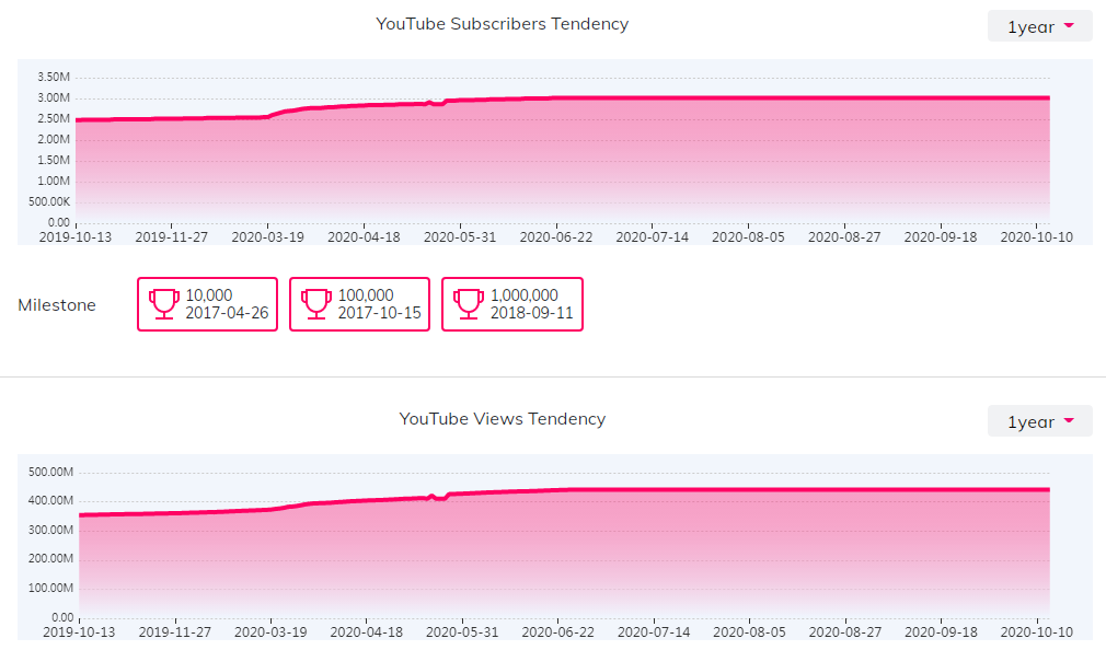 YouTube紅人數(shù)據(jù)