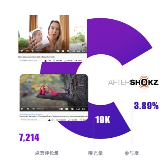 YouTube紅人推廣案例