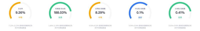 TikTok達(dá)人營(yíng)銷:法國(guó)時(shí)尚美妝中小型網(wǎng)紅博主頻道數(shù)據(jù)