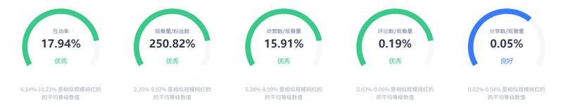 美國(guó)母嬰情侶類(lèi)網(wǎng)紅頻道數(shù)據(jù)
