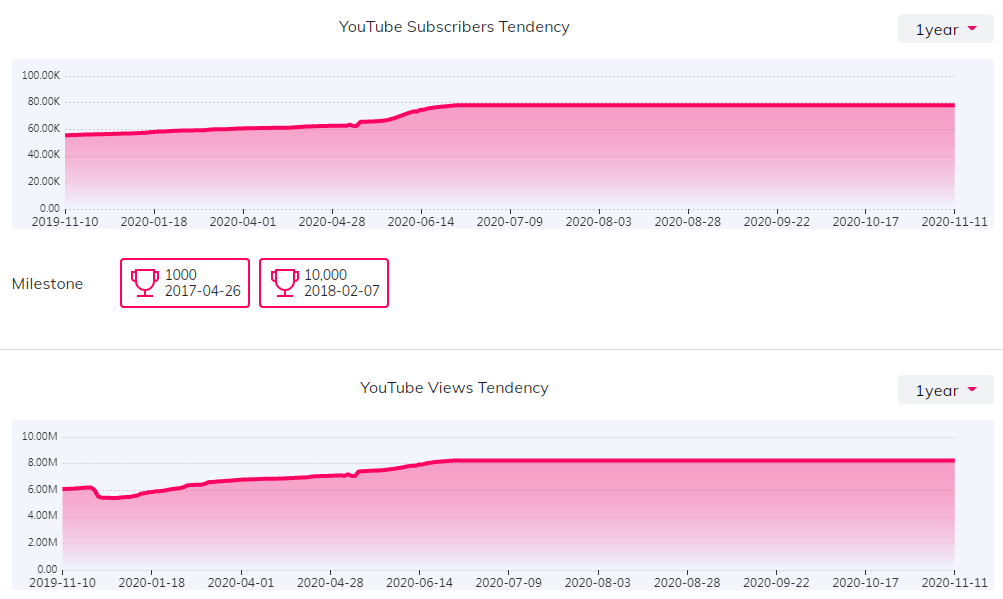 YouTube紅人數(shù)據(jù)